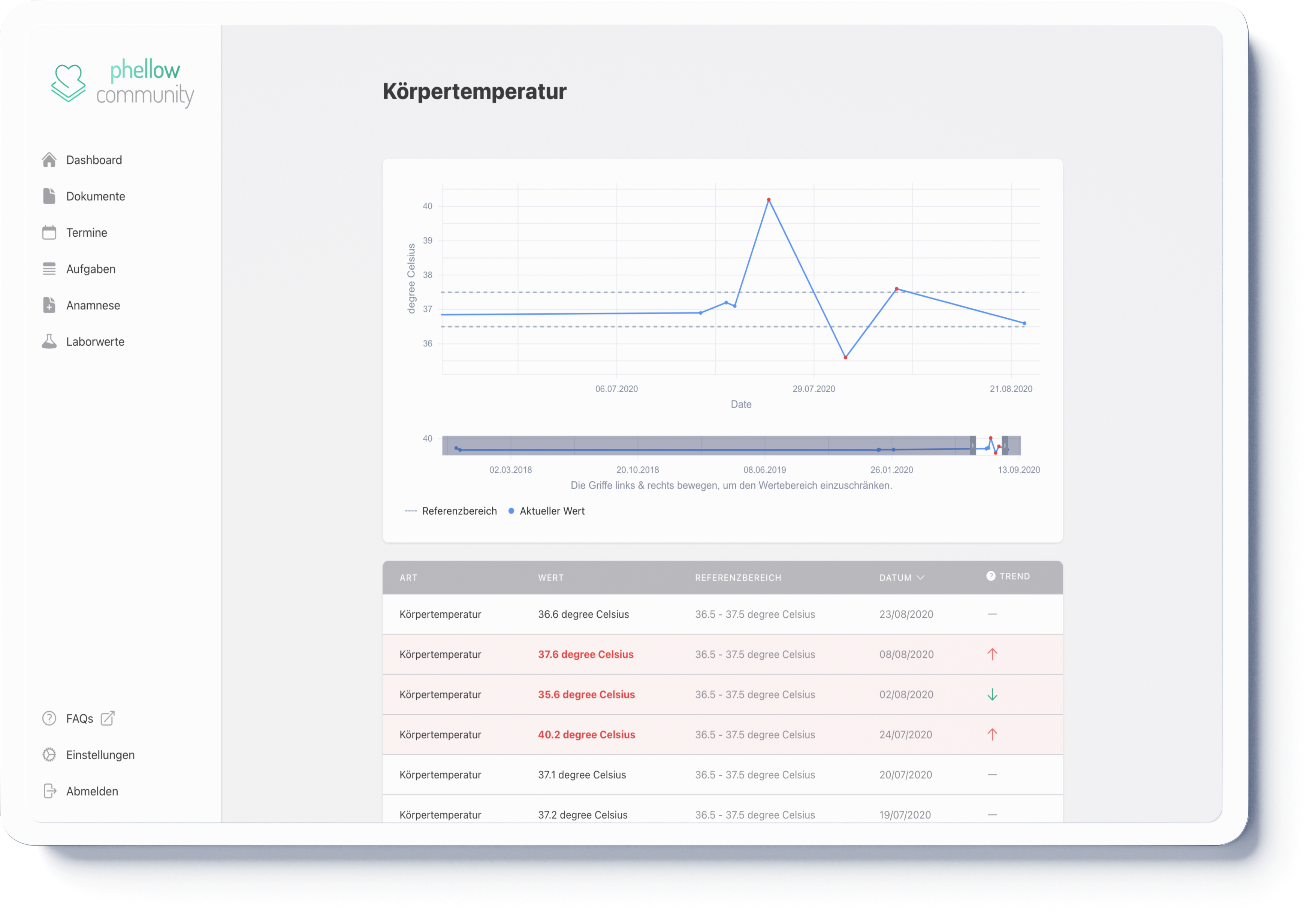 phellow community zeigt den Linien-Graphen für Körpertemperaturwerte.